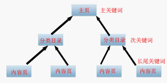 SEO優(yōu)化之主、次、長三種關(guān)鍵詞協(xié)調(diào)搭配提高轉(zhuǎn)化率