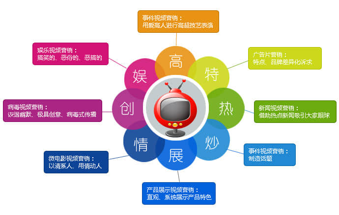 企業(yè)網(wǎng)站如何進行視頻推廣