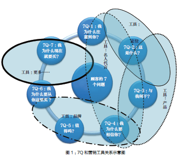 全覆蓋地回答顧客的這7個問題