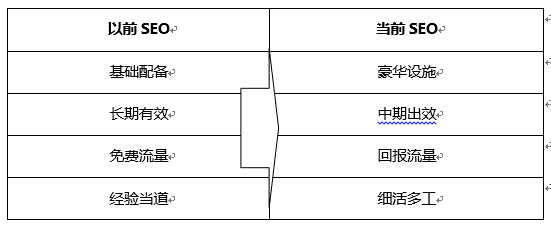 現(xiàn)在的SEO與以前SEO優(yōu)化時(shí)的區(qū)別？