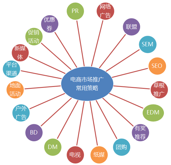 電子商務網(wǎng)站推廣來的客戶要將用戶引導到網(wǎng)站上