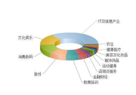 如何讓用戶更多地關(guān)注你的網(wǎng)站？