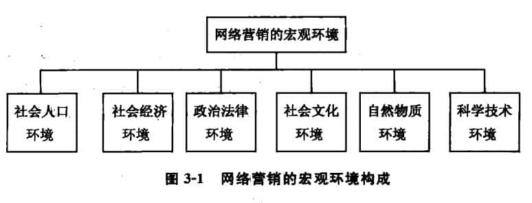 網(wǎng)絡營銷的宏觀環(huán)境