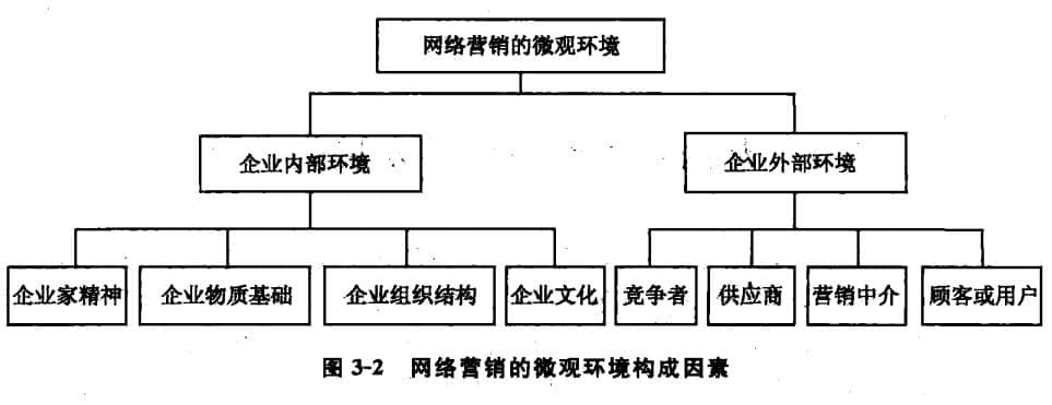 網(wǎng)絡曹銷的微觀環(huán)境