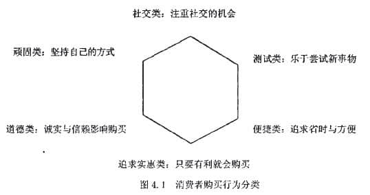 網(wǎng)絡(luò)消費(fèi)者購買動(dòng)機(jī)的概念和分類