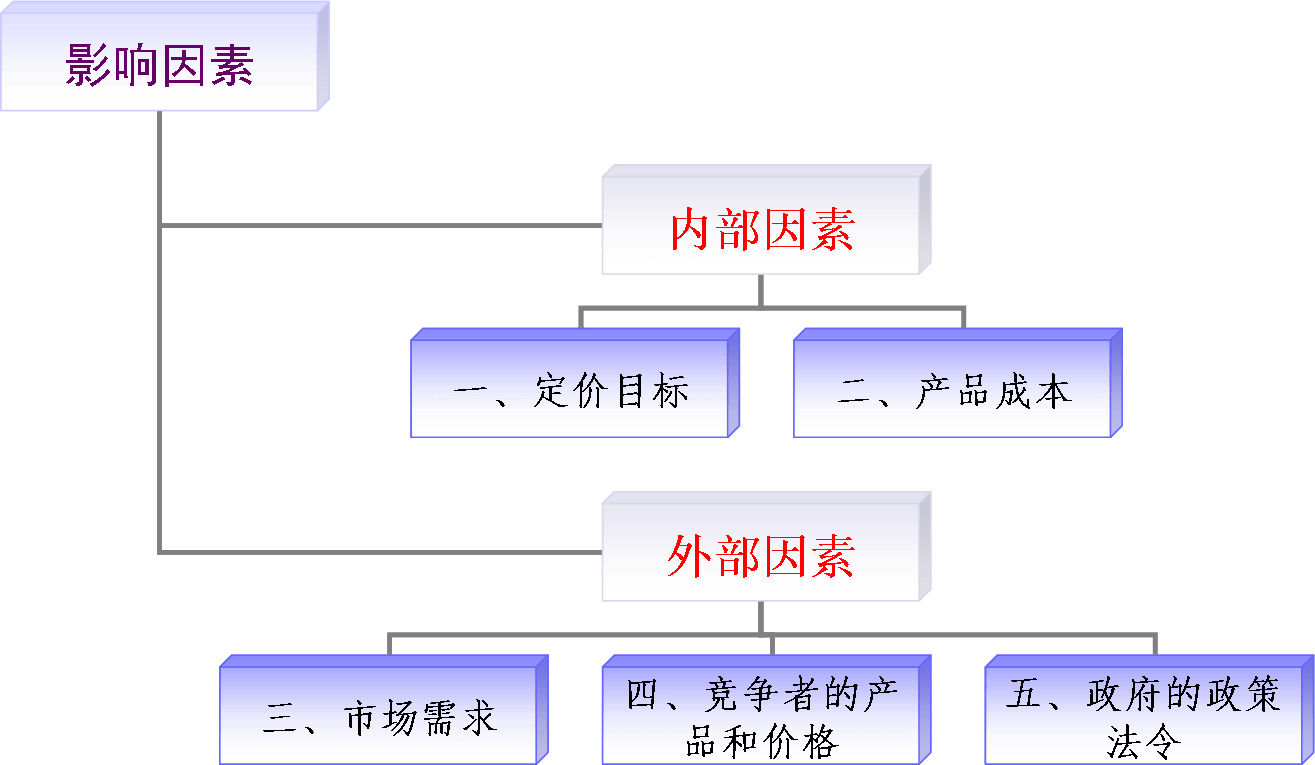 網(wǎng)絡(luò)營銷定價(jià)的影響因素