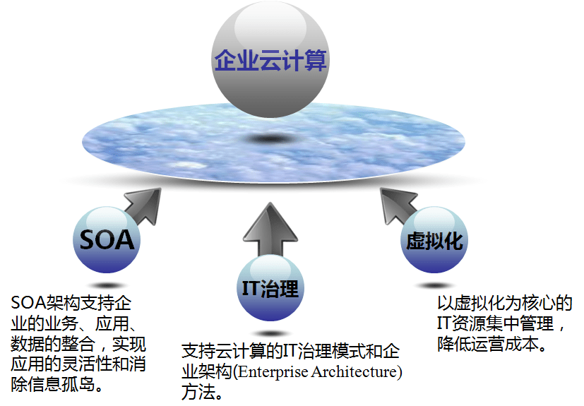 企業(yè)管理與企業(yè)計算