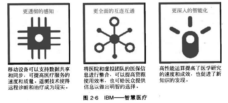 智慧醫(yī)療