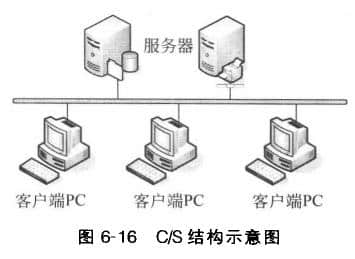 C/S結(jié)構(gòu)示意圖