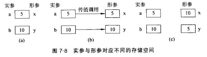 實參與形參對應(yīng)不同的存儲空間