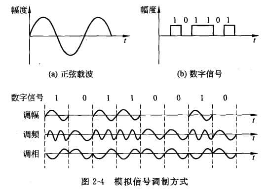 模擬信號傳輸?shù)幕A是載波