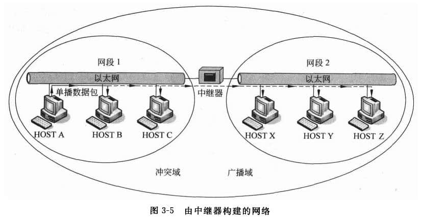 中繼器工作原理