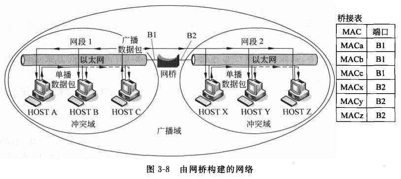 由網橋構建的網絡