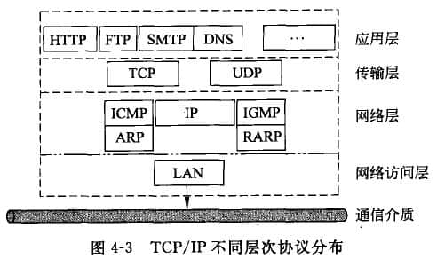 TCP和IP兩個(gè)協(xié)議的工作方式