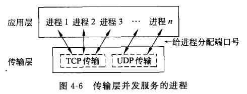 服務訪問點傳輸數(shù)據(jù)