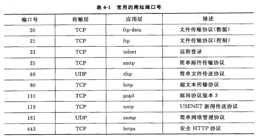 常用的周知端口號