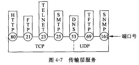 傳輸服務