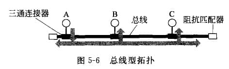 總線型拓?fù)?>
</p>
<p>
 在這種結(jié)構(gòu)的網(wǎng)絡(luò)中，每個(gè)節(jié)點(diǎn)上的適配器（網(wǎng)卡）都有一個(gè)收發(fā)器，數(shù)據(jù)會(huì)以“幀”為單位發(fā)送出去，只有匹配幀目的MAC的節(jié)點(diǎn)才會(huì)收到動(dòng)作.
</p>
<p>
 總線結(jié)構(gòu)的優(yōu)點(diǎn)是安裝簡(jiǎn)單、易于擴(kuò)展、成本低、可靠性高。如：1OBase-5、1OBase-2標(biāo)準(zhǔn)以太網(wǎng)。
</p>
<p>
 隨著Fast  Ethernet的出現(xiàn)，這種傳統(tǒng)的、低速的總線型網(wǎng)絡(luò)已經(jīng)被淘汰，但作為L(zhǎng)AN的一種結(jié)構(gòu)，大家只需要了解一下即可。<strong>1.傳統(tǒng)總線以太網(wǎng)特點(diǎn)</strong>
</p>
<p>
 (1)廣播通道，每個(gè)節(jié)點(diǎn)地位平等，沒有中心節(jié)點(diǎn)控制，數(shù)據(jù)幀的傳輸總是從發(fā)送節(jié)點(diǎn)向兩端傳播，其他節(jié)點(diǎn)可以監(jiān)聽數(shù)據(jù)幀。
</p>
<p>
 (2) 通信介質(zhì)為同軸細(xì)電纜，通過三通連接器與節(jié)點(diǎn)相連；傳輸速率為10Mbps，最大傳輸距離為185米。
</p>
<p>
 (3)媒體接入方式采用以太網(wǎng)的CSMA/CD協(xié)議。<strong>2.傳統(tǒng)總線以太網(wǎng)不足</strong>
</p>
<p>
 (1)共享總線，負(fù)載高時(shí)網(wǎng)絡(luò)通信效率很低。
</p>
<p>
 (2) 網(wǎng)絡(luò)對(duì)總線故障更加敏感。一旦總線出現(xiàn)問題，整個(gè)網(wǎng)絡(luò)就會(huì)癱瘓。
</p>
<p>
 (3) 由于這種結(jié)構(gòu)在網(wǎng)絡(luò)中存在數(shù)據(jù)沖突問題，不適合實(shí)時(shí)性要求高的應(yīng)用。
</p>
                        <p><span style=