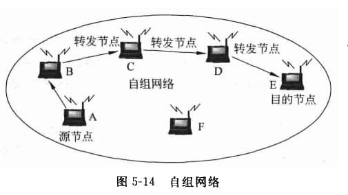 移動自組網