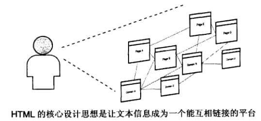 HTML進行信息的設(shè)計、整合