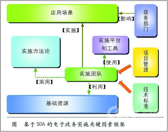 電子政務(wù)