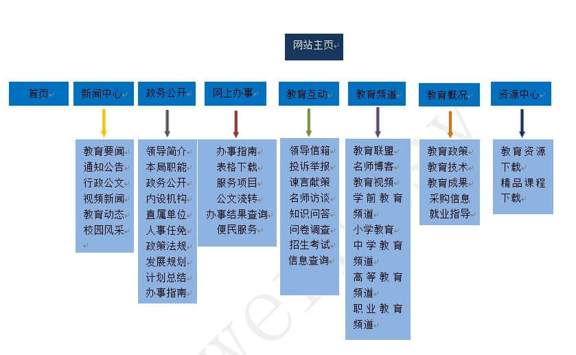 網(wǎng)站建設(shè)之網(wǎng)站欄目規(guī)劃的重要性