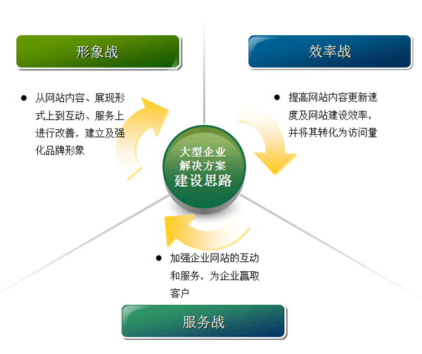 淺談企業(yè)網(wǎng)站建設(shè)的解決方案