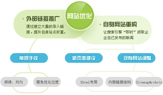 網站如何布局利用SEO優(yōu)化符合用戶體驗