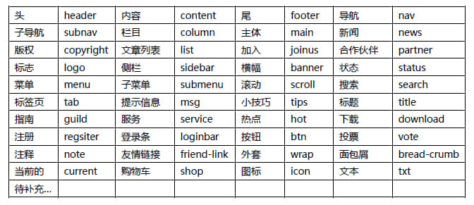 頁面元素命名