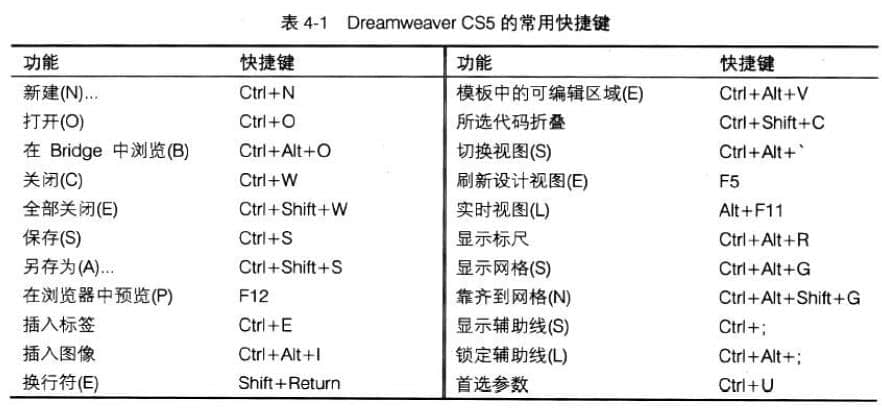 Dreamweaver快捷鍵