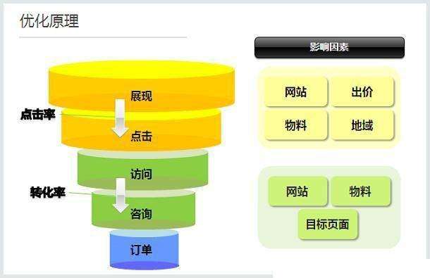 如何通過百度競價(jià)提升網(wǎng)站流量