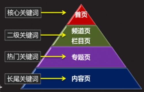 競爭對(duì)手網(wǎng)站優(yōu)化的分析手法