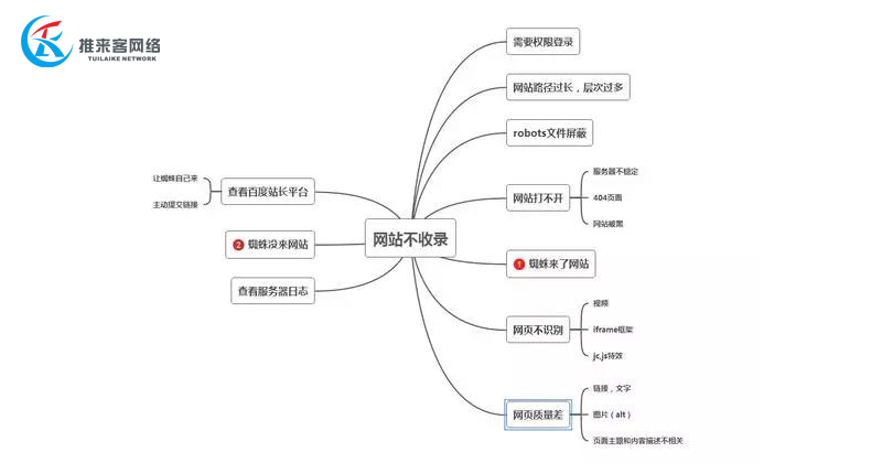 網(wǎng)絡公司經(jīng)驗總結：各類網(wǎng)站不收錄的原因，你中招了嗎？.jpg