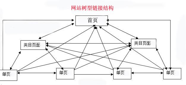 【遂寧SEO】-網(wǎng)站seo內(nèi)鏈優(yōu)化的技巧！